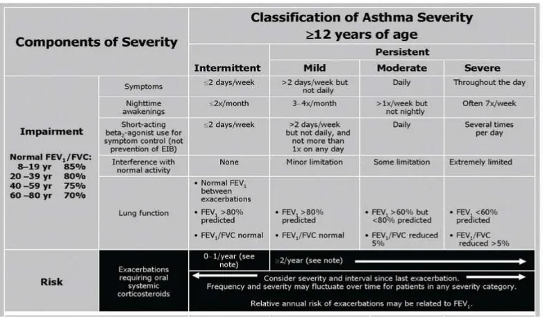 Table 2.4: klasifikasi derajat berat asma berdasarkan gambaran klinis 