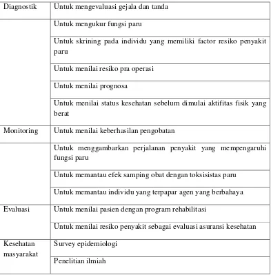 Table 2.6: Indikasi spirometri26 