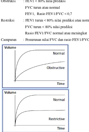 Table 2.7: Derajat abnormalitas fungsi ventilasi paru 