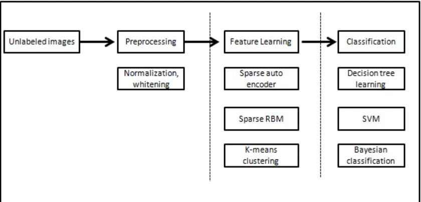 Figure 2. Feature Learning in Feature Representation