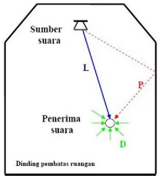 Gambar 2. Terjadinya suara langsung (L), pantulan awal (P) dan dengung (D) di dalam suatu ruangan 