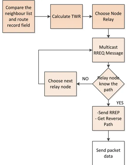 Gambar 3.3 Proses Pengiriman packet berdasarkan eligible node 