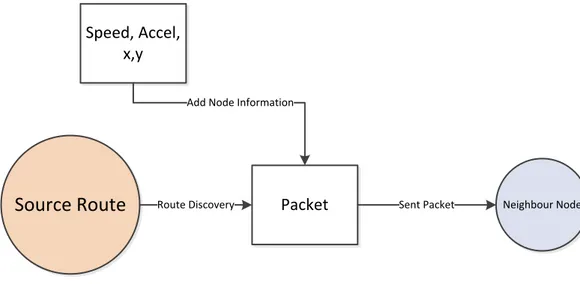Gambar 4.2 Ilustrasi penambahan parameter pada packet hello dalam proses  route discovery 