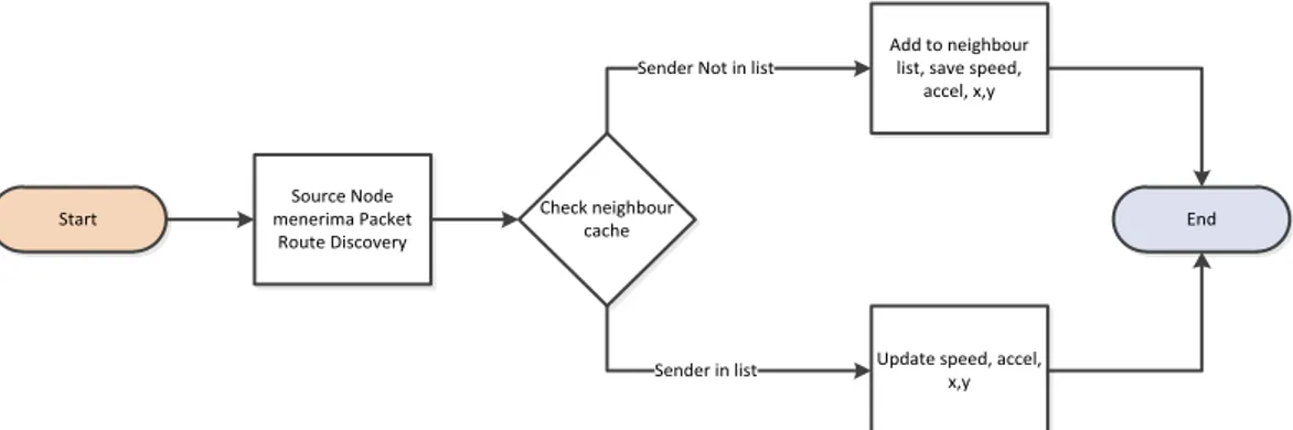 Gambar 4.4 Proses penerimaan paket dalam route discovery 