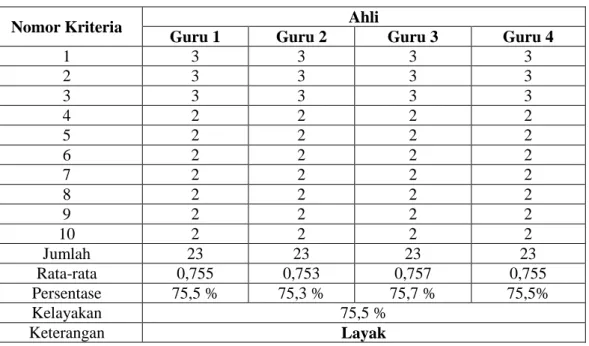 Tabel 1.  Hasil Uji Kelayakan Media Oleh Validator 