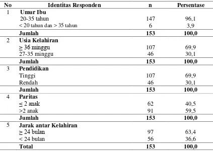 Tabel 4.1. Distribusi Frekuensi Karakteristik Ibu Melahirkan  di Desa Bukit Rata Kecamatan Kejuruan Muda 