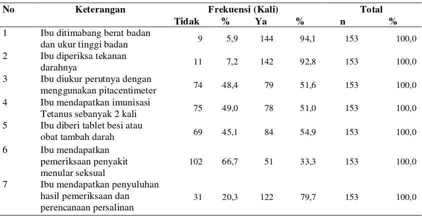 Tabel 4.6.  Distribusi Frekuensi Pelayanan ANC Ibu di  Desa Bukit Rata Kecamatan Kejuruan Muda 