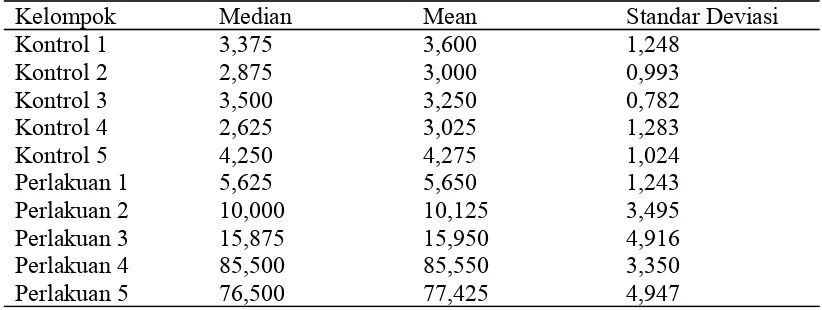 Tabel 1. Nilai deskriptif masing-masing kelompok
