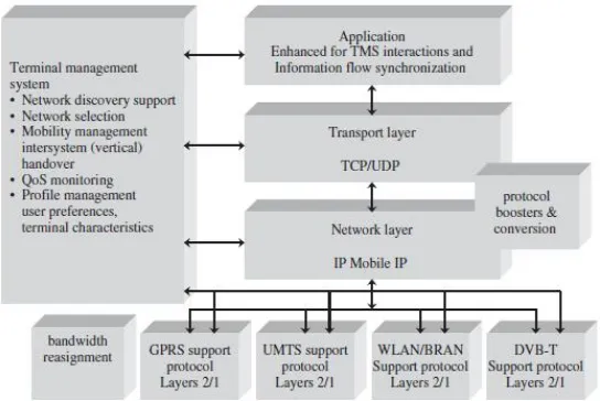 Figure 2. Architecture of a terminal that operates in a composite radio environment. 