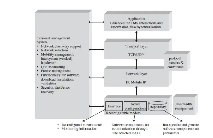 Figure 3. Architecture of a terminal that operates in the reconfigurability context. 