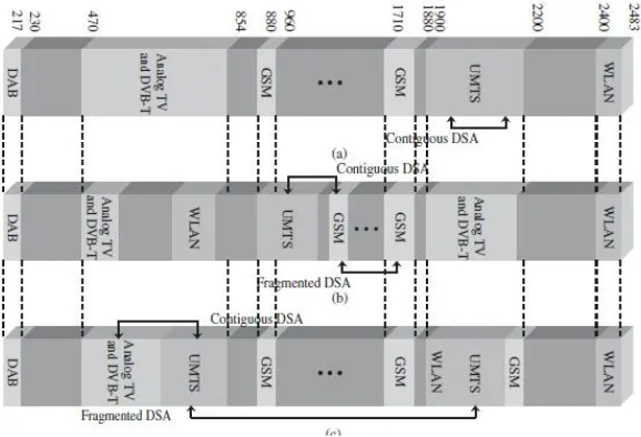 Figure 4. Fixed spectrum allocation compared to contiguous and fragmented DSA. 