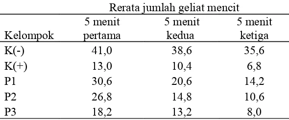 Tabel 1. Rerata Jumlah Geliat Mencit