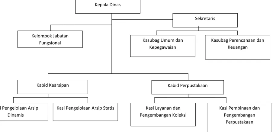 Gambar 1. Struktur Organisasi Dinas Kearsipan dan Perpustakaan Kabupaten Kebumen 