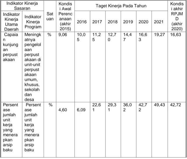 Tabel 6.1 Indikator Kinerja Program yang Mendukung  Pencapaian Indikator Kinerja Daerah Dalam RPJMD 