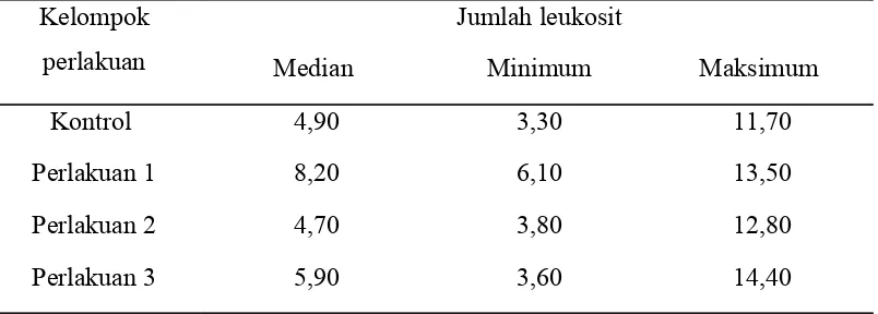 Tabel 1. Median hasil penghitungan jumlah leukosit