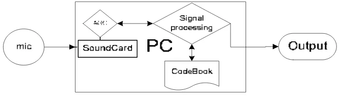 Gambar 1. Blok diagram sistem. 