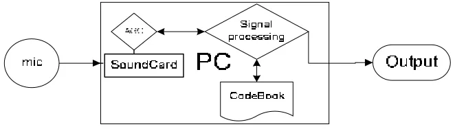 Gambar 1. Blok diagram sistem. 