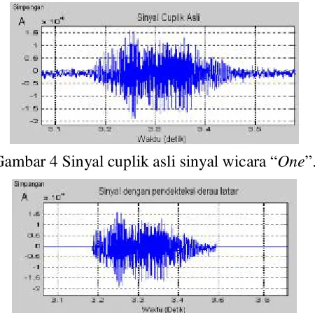 Gambar 4 Sinyal cuplik asli sinyal wicara “One”. 