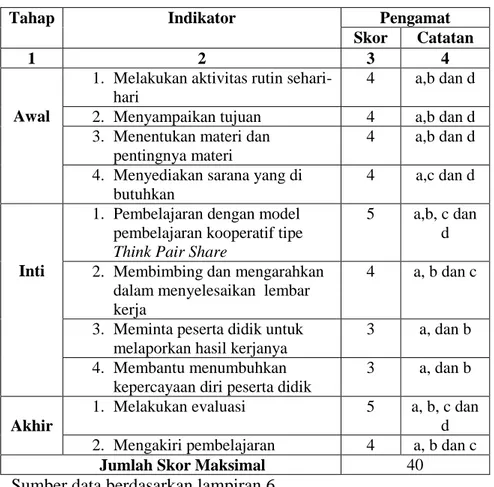 Tabel 4.7 Data Hasil Observasi Pendidik/Peneliti Siklus I 