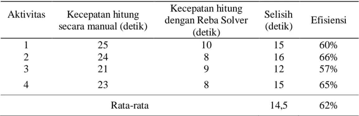 Tabel 5. Kecepatan penghitungan skor Reba 