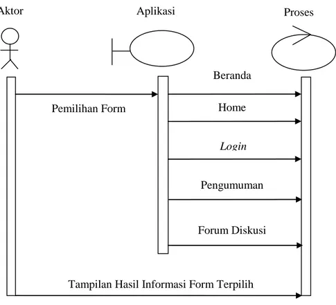 Gambar III.11. Sequence Diagram pada halaman Beranda 