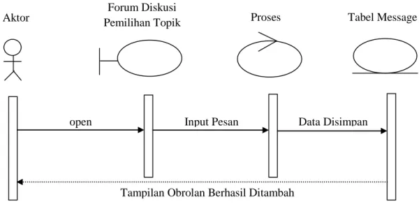 Gambar III.12. Sequence Diagram pada halaman Forum Diskusi 