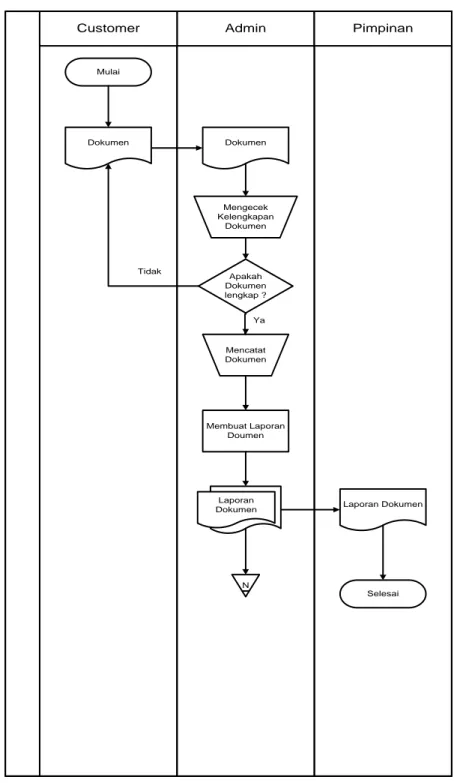 Gambar III.2 FOD (Flow Of Document) Analisis dan Implementasi 
