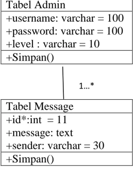 Gambar III.5 Class Diagram 