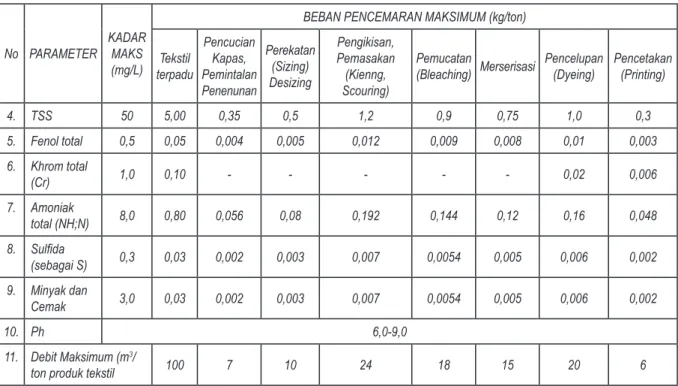 Tabel 1 Acuan mengenai baku mutu air limbah pada Peraturan Daerah Propinsi Jawa Tengah Nomor  10 Tahun 2004 tentang Baku Mutu Air Limbah
