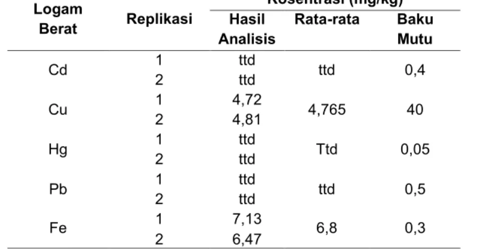 Tabel  2.  menunjukkan  nilai  LoD  dari  alat  SSA  menunjukkan  bahwa  konsentrasi  terkecil  dari  analit  yang  masih  dapat  di  deteksi  oleh  alat  SSA