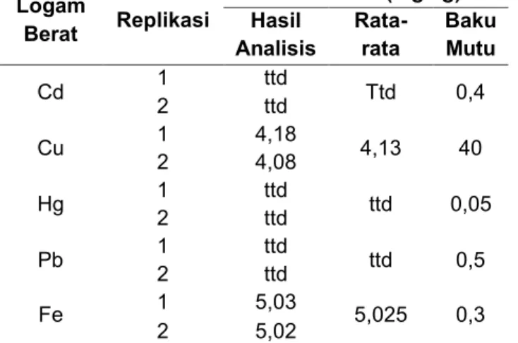 Tabel 5. Hasil Analisis Kandungan Logam Berat di daerah Hilir Persawahan  Logam  Berat  Replikasi  Kosentrasi (mg/kg) Hasil  Analisis  Rata-rata  Baku Mutu  Cd  1  ttd  Ttd  0,4  2  ttd  Cu  1  4,18  4,13  40  2  4,08  Hg  1  ttd  ttd  0,05  2  ttd  Pb  1 
