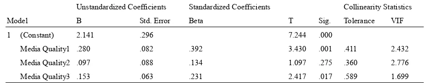 Table 15. Media quality regressed against organizational commitment—coefficients 