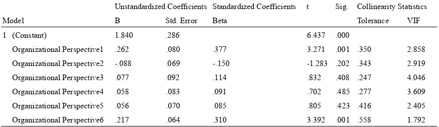 Table 21. Organizational perspective regressed against organizational commitment—coefficients 