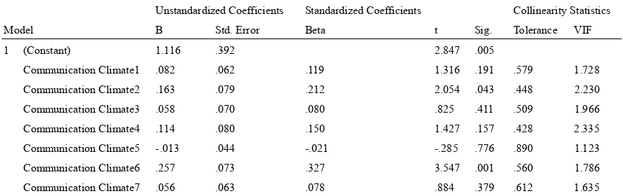 Table 6. Communication climate regressed against organizational commitment—coefficients 
