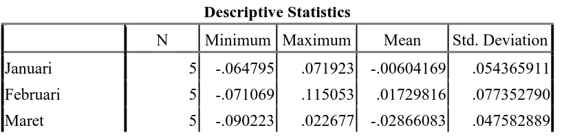 Tabel 4.1 Hasil Analisis Deskriptif Data Sektor Pertanian 