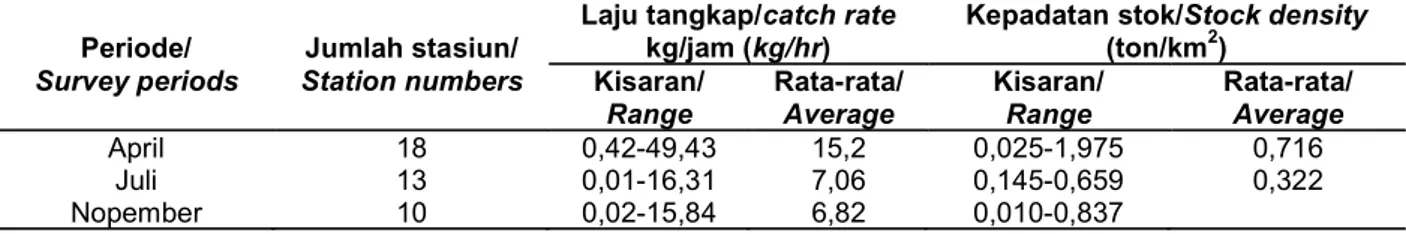 Table 1. Catch rate and stock density of demersal fish by survey periods in Tegal and its adjacent