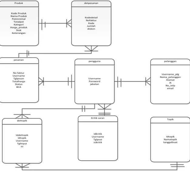 Gambar 4 Entity Relationship Diagram 