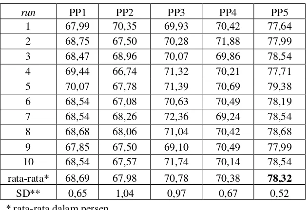 Tabel 2. Rata-Rata Keakuratan dan Standar Deviasi dari Berbagai Jenis PP 