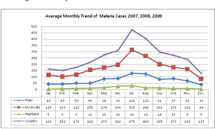 Figure 3. Monthly distribution of malaria cases in different stratum 