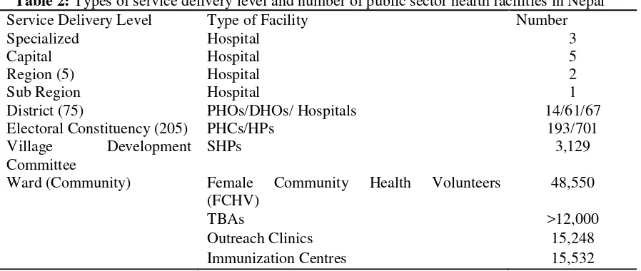 Table 2: Types of service delivery level and number of public sector health facilities in Nepal 