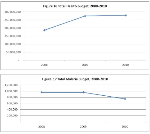 Figure 16 and 17 indicate that during the last three years, health budget is increasing trend where as the malaria program budget show a slight decrease in 2010 due to unavailability of of some of the GFATM funds as grant negotiations were going on and cou