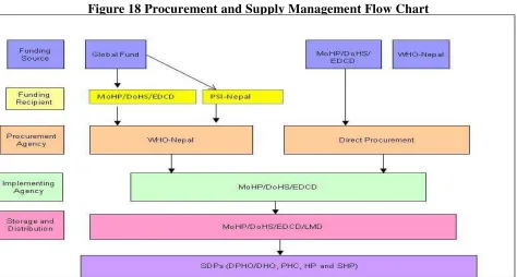 Figure 18 Procurement and Supply Management Flow Chart 