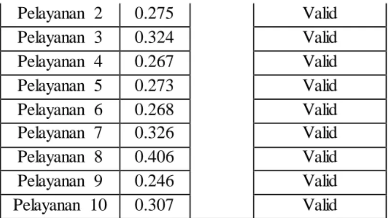 Tabel  2. Validitas  instrumen  variabel  kepuasan  pelanggan  (Y) 