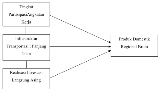 Gambar 2.1 Kerangka Penelitian 