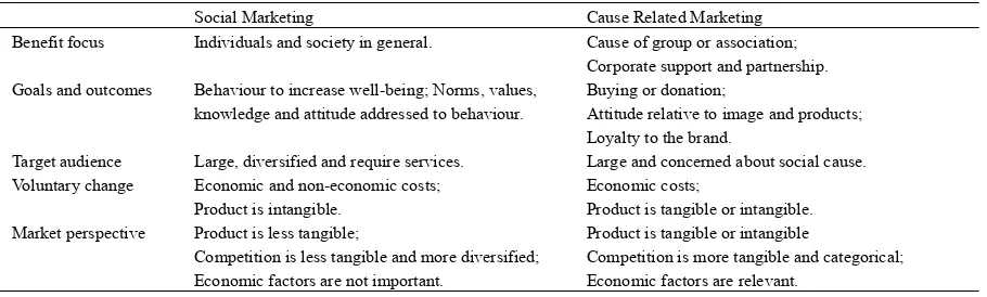 Table 1. Social marketing versus cause related marketing 