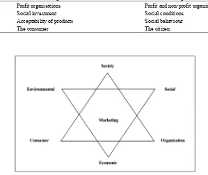 Figure 1. Societal marketing and sustainability 