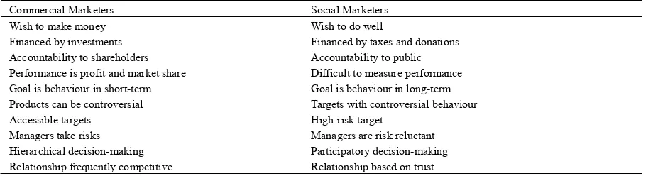 Table 3. Analogy between commercial and social marketers 