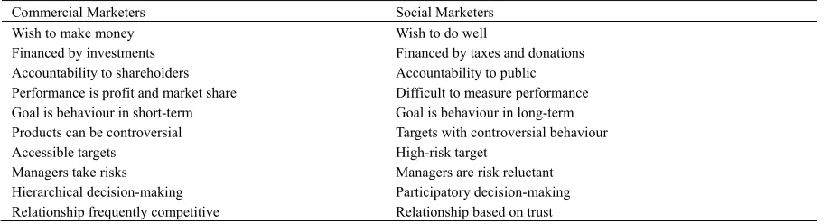 Table 3. Analogy between commercial and social marketers 