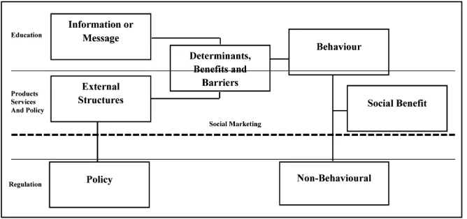 Figure 2. Social marketing framework 