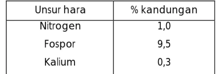 Tabel 1.  Persentase kandungan N, P dan K kotoran ayam: 